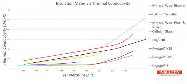 Graphique de la conductivité thermique de plusieurs matériaux d'isolation